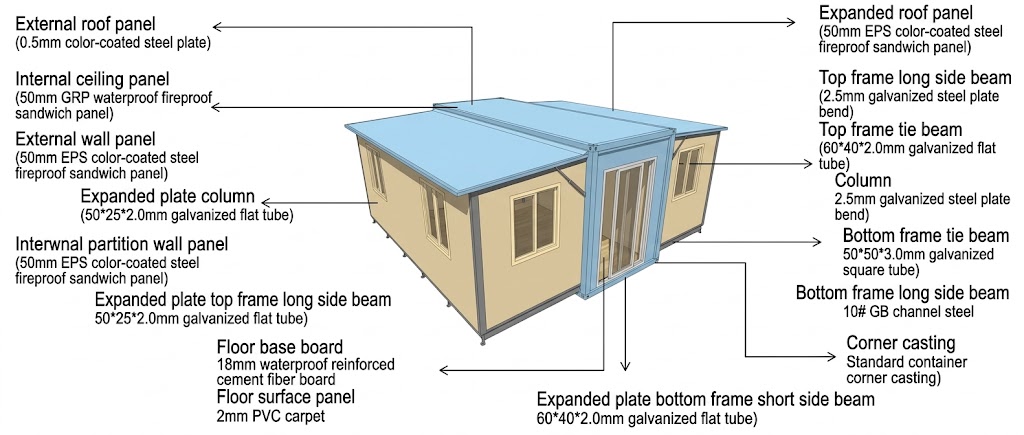 Um diagrama técnico de uma casa de contêiner expansível destacando componentes estruturais como vigas de aço galvanizado, painéis de parede à prova de fogo em EPS e painéis de teto à prova d'água em PRFV.