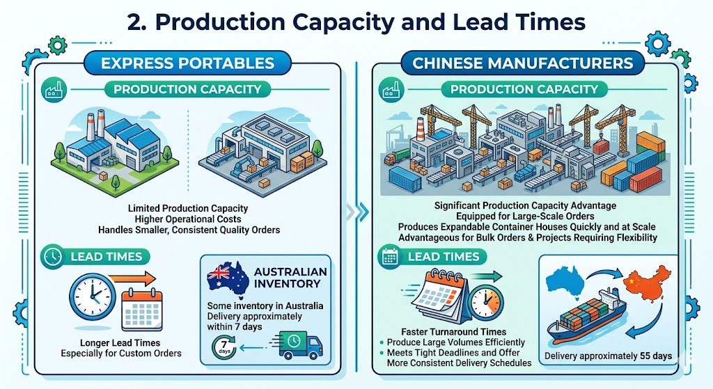 Comparison of production capacity and lead times between Express Portables and Chinese manufacturers.