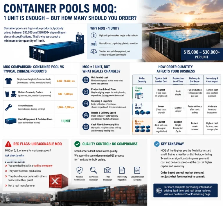 Détails du MOQ du pool de conteneurs