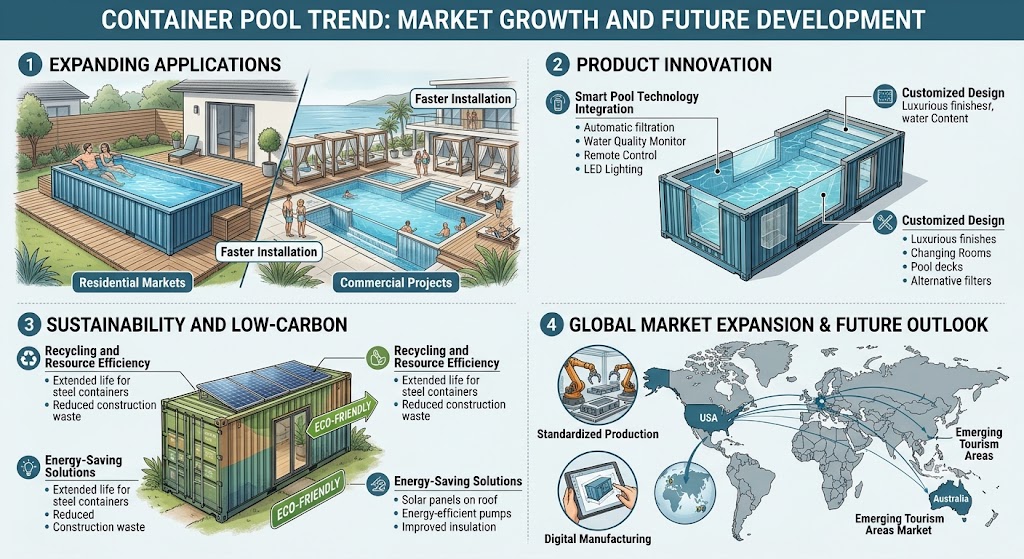 container pool market trend
